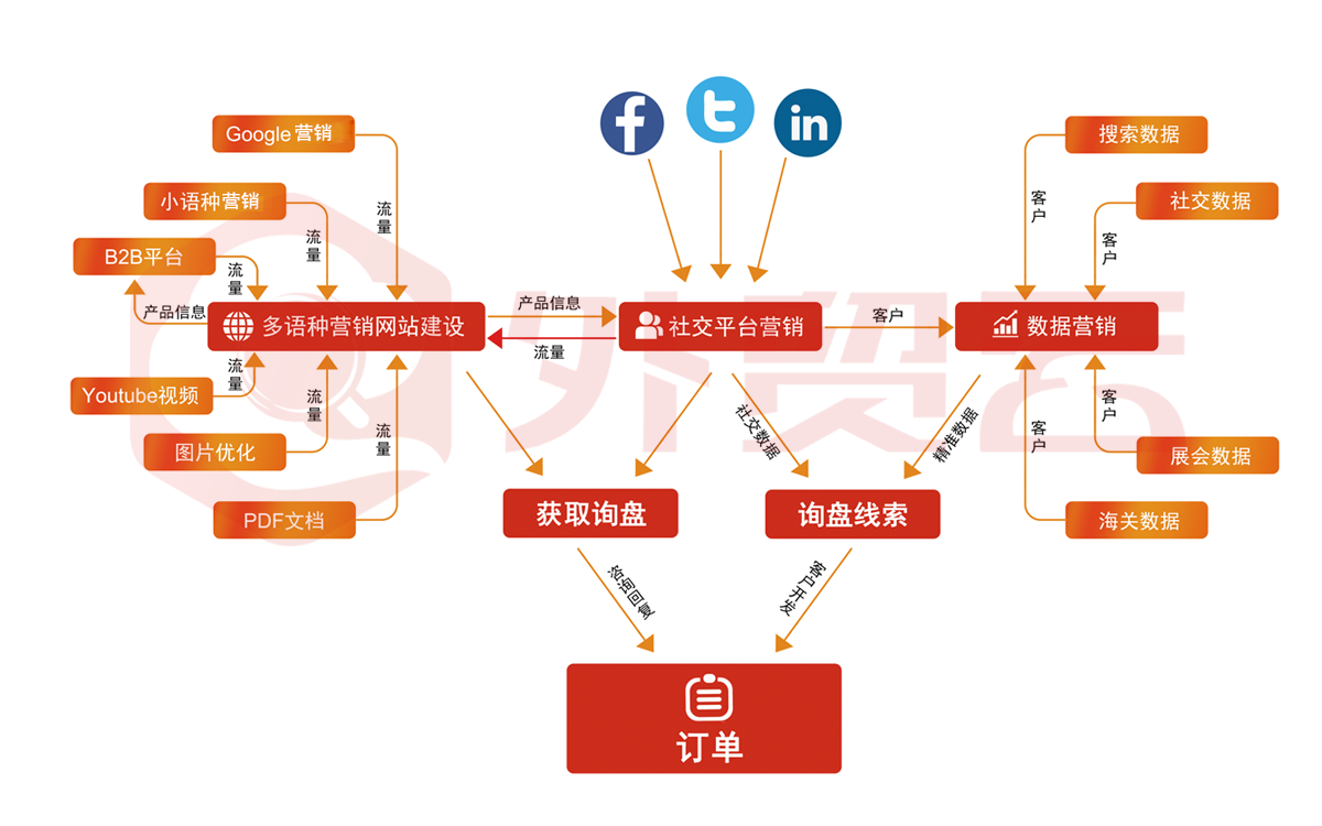 外貿(mào)云平臺拓撲圖