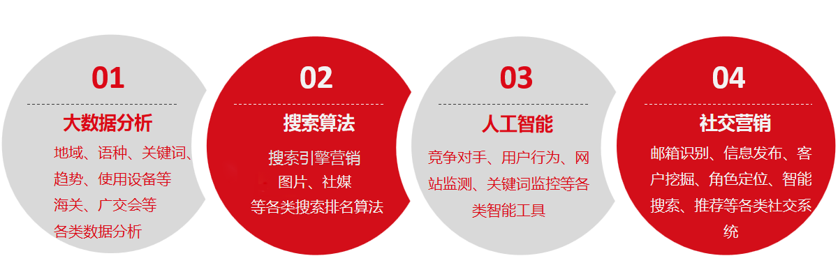 外貿(mào)云4大技術核心