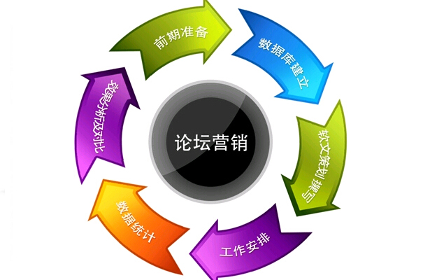 做SEO優化我們可優先考慮的六個方面